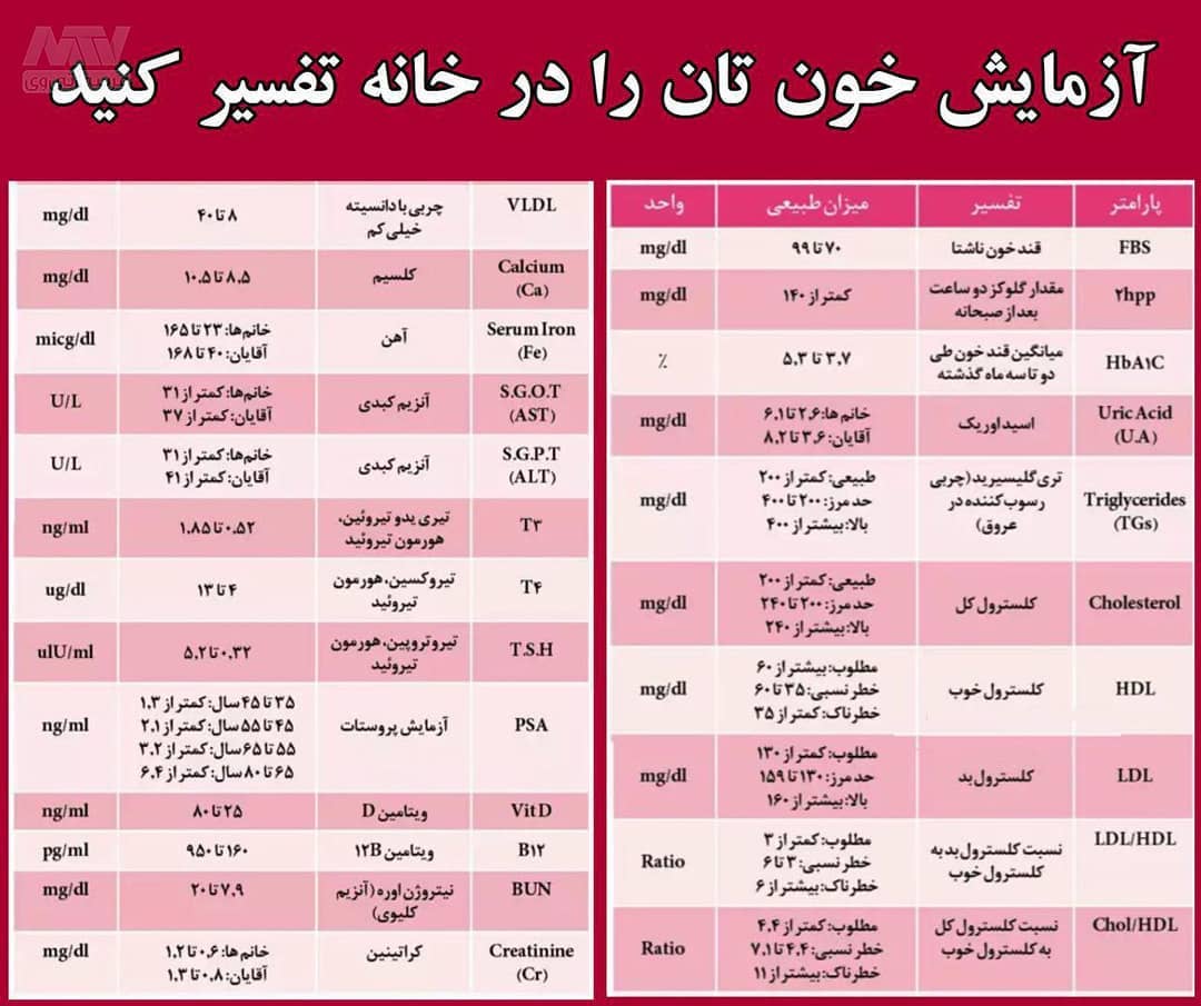 تفسیر جواب ازمایشات شما؟