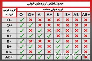 تست تعیین گروه خونی(بخش اول)