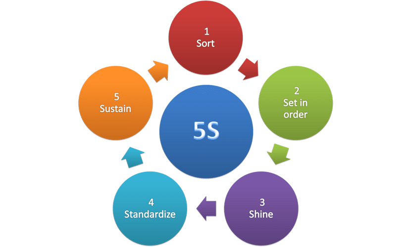 نظام آراستگی 5S چیست؟
