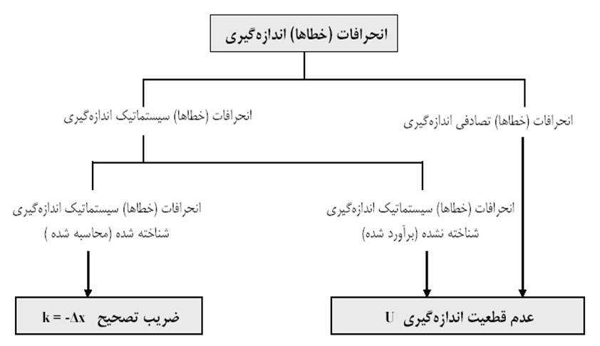 خطاهای اندازه گیری