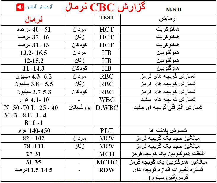 تفسیر کامل آزمایش خون (بخش دوم)