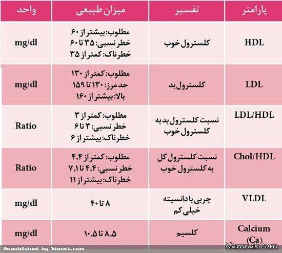 تفسیر جواب ازمایشات شما؟